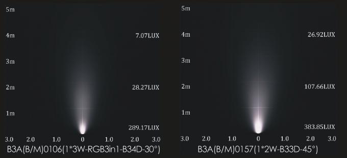 3W تک رنگ / RGB LED چشم انداز نور نقطه ای برای کار باغ با DMX + DMX رسیور 4
