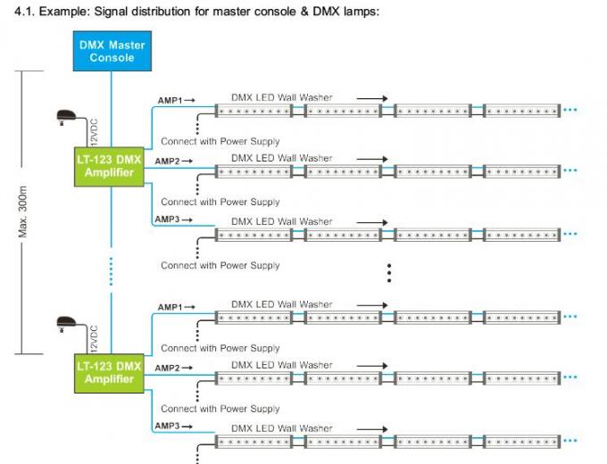 کنترل کننده تقویت کننده سیگنال LED DMX با خروجی توزیع شده 3 کانال 2
