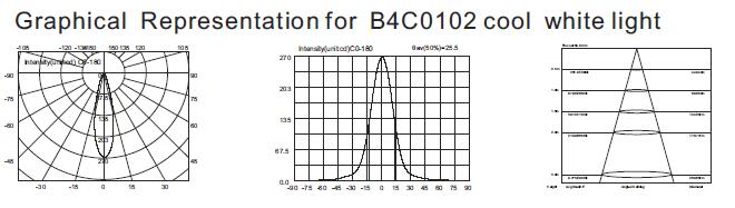 B4C0102 B4C0106 نورافکن استخر زیر آب LED نوع کوچک با قدرت بالا، دیوار فرورفته 1 * 3 وات 3