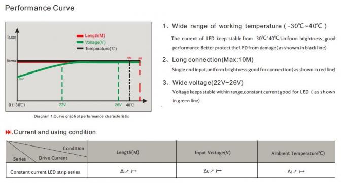 3528 جریان ثابت IC Driving چراغ های LED نواری 10 - 15 متر طول اجرای مداوم 3