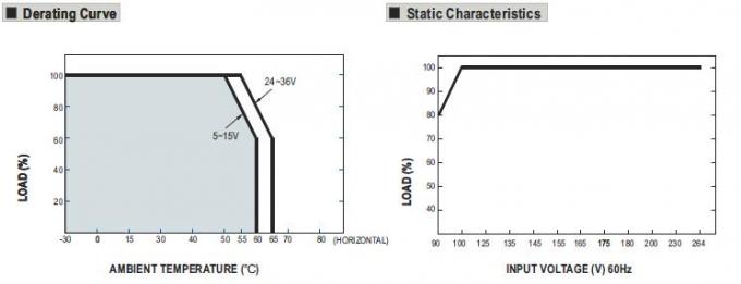 منبع تغذیه سوئیچینگ تک خروجی MEAN WELL 35W سطح IP67 ضد آب 4