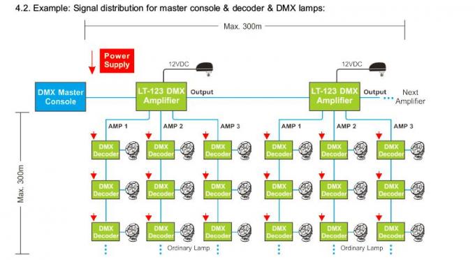 کنترل کننده تقویت کننده سیگنال LED DMX با خروجی توزیع شده 3 کانال 3