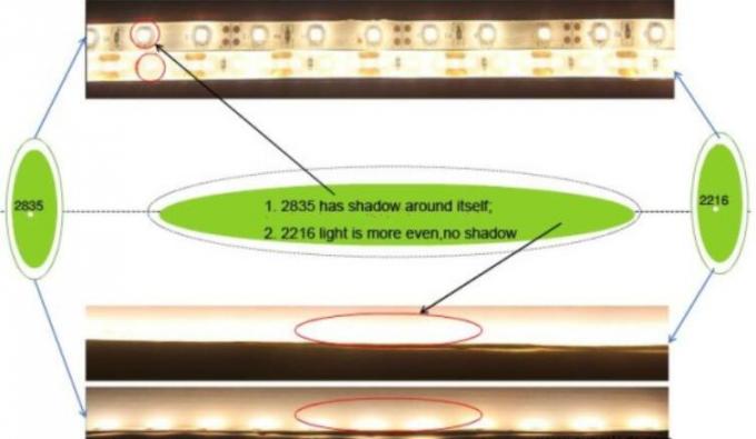 بسته کوچک 2216 چراغ های نوار LED انعطاف پذیر تزئینی CRI90 با ارزش R9 بالا SDCM < 3 2