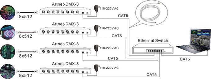 8 کانال خروجی DMX512 سیستم کنترل اترنت مبدل Artnet - به - DMX 2