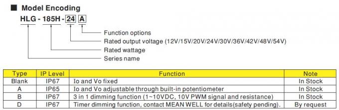 منبع تغذیه سوئیچینگ تک خروجی LED 24Vdc 185W MEAN WELL IP67 ضد آب 1