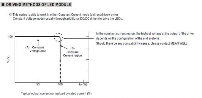 منبع تغذیه سوئیچینگ تک خروجی LED 24Vdc 185W MEAN WELL IP67 ضد آب 5